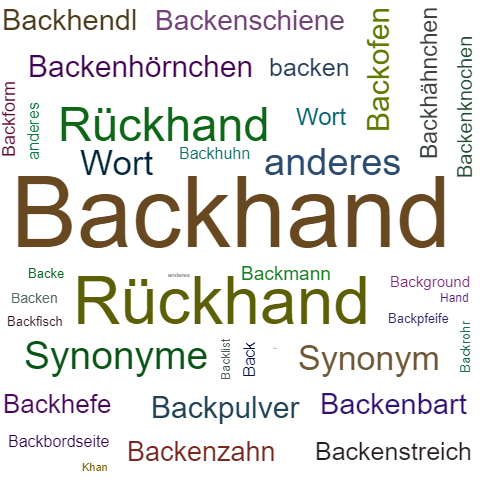Ein anderes Wort für Backhand - Synonym Backhand