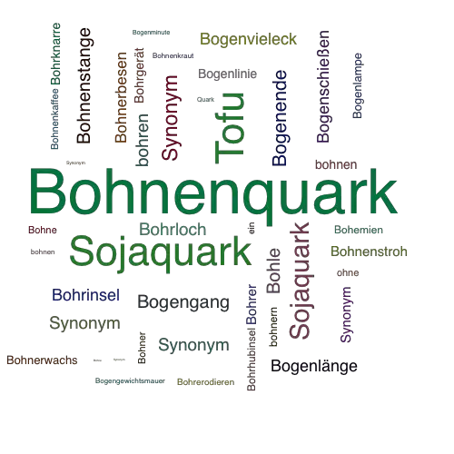 Ein anderes Wort für Bohnenquark - Synonym Bohnenquark
