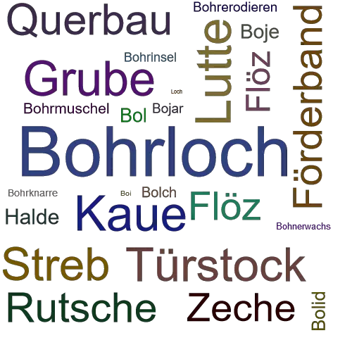 Ein anderes Wort für Bohrloch - Synonym Bohrloch