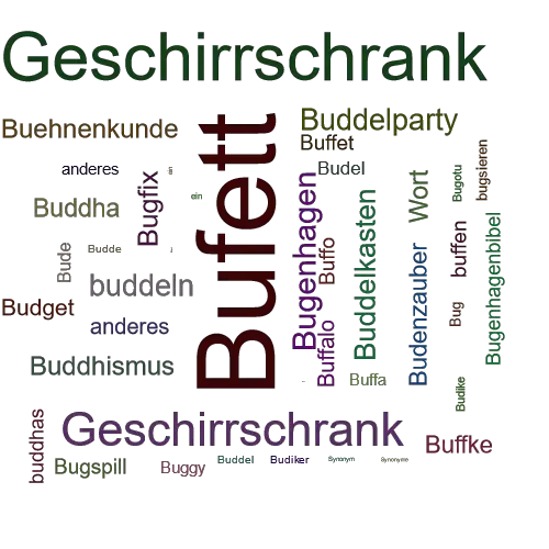 Ein anderes Wort für Bufett - Synonym Bufett