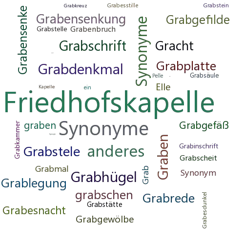 Ein anderes Wort für Grabkapelle - Synonym Grabkapelle