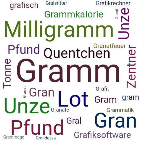 Ein anderes Wort für Gramm - Synonym Gramm