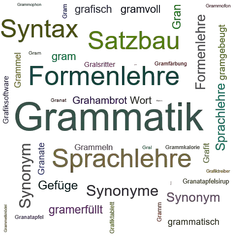 Ein anderes Wort für Grammatik - Synonym Grammatik