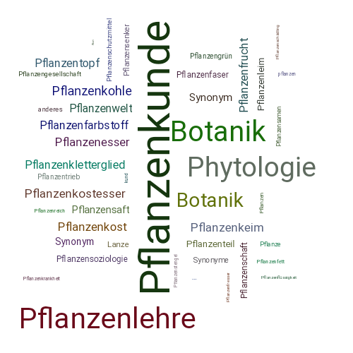 Ein anderes Wort für Pflanzenkunde - Synonym Pflanzenkunde