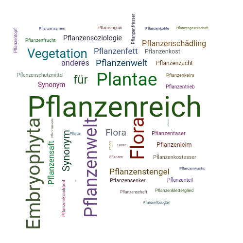 Ein anderes Wort für Pflanzenreich - Synonym Pflanzenreich