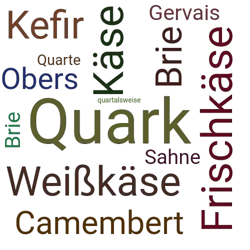Ein anderes Wort für Quark - Synonym Quark