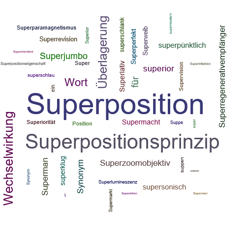 Ein anderes Wort für Superposition - Synonym Superposition