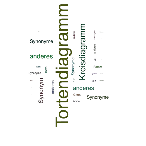 Ein anderes Wort für Tortendiagramm - Synonym Tortendiagramm