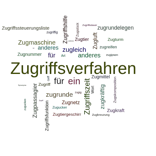 Ein anderes Wort für Zugriffsart - Synonym Zugriffsart