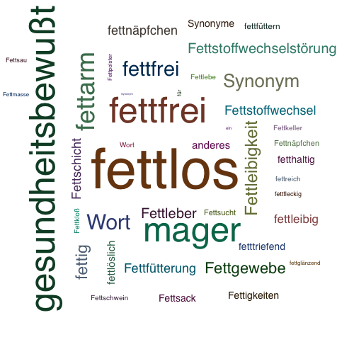 Ein anderes Wort für fettlos - Synonym fettlos